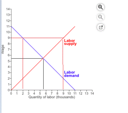 Labor supply Wage Labor demand o- 0 1 2 4 5 6 8 9 10 11 12 13 14 Quantity of labor thousands)