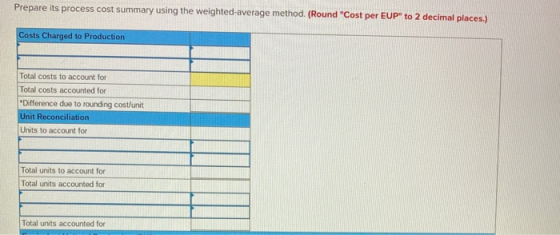 Prepare its process cost summary using the weighted-average method (Round Cost per EUP to 2 decimal places.) Costs Charged