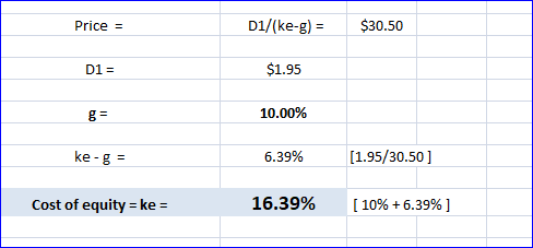 Price = D1/(ke-g) = $30.50 D1 = $1.95 10.00% ke-g = 6.39% [1.95/30.50] Cost of equity = ke = 16.39% (10% +6.39% ]