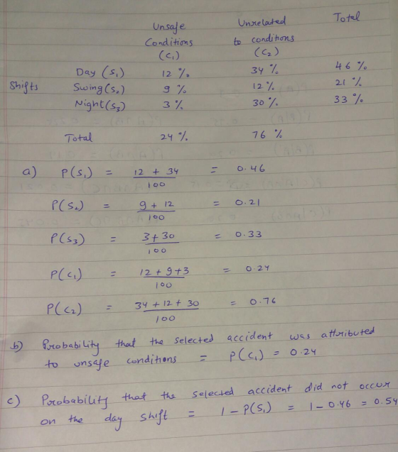 Unsal e Unxelated Totl to condihons (C2 Day (5) Suo img (s.) j) nd itions 12%, 3% Shigts 12 / 2/ソ Night (s Total 2 4 76 % a) P(s)2 12 + 34 + 12 0:33 P( 12 t 913 O 21 b) ito babiity thout the Selected accident was atttibu ted onsafe Condihons Prebebility thet ts selected ccident did not occut on the day shiftI-P(S)-oY6