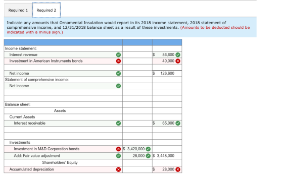 Required 1 Required 2 Indicate any amounts that Ornamental Insulation would report in its 2018 income statement, 2018 statement of comprehensive income, and 12/31/2018 balance sheet as a result of these investments. (Amounts to be deducted should be indicated with a minus sign.) Income statement: 86,600 40,000 Interest revenue Investment in American Instruments bonds Net income $ 126,600 Statement of comprehensive income Net income Balance sheet: Assets Current Assets Interest receivable $65,000 Investments $ 3,420,000 Investment in M&D Corporation bonds Add: Fair value adjustment 28,000 3,448,000 Shareholders Equity Accumulated depreciation $ 28,000