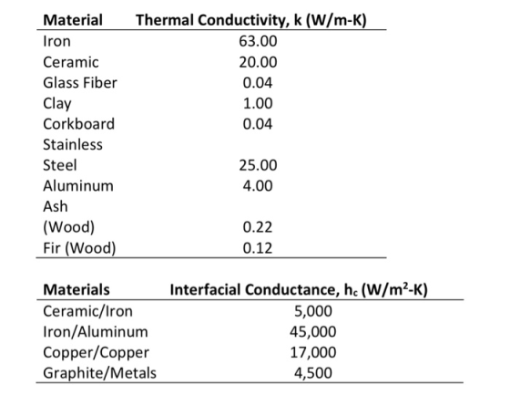 Material Iron Thermal Conductivity, k (W/m-K) 63.00 20.00 0.04 1.00 0.04 Ceramic Glass Fiber Clay Corkboard Stainless Steel A