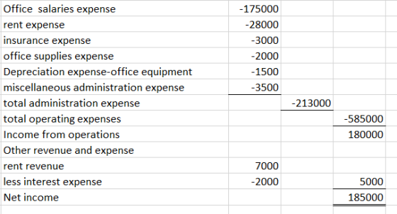 -175000 -28000 -3000 -2000 -1500 -3500 Office salaries expense rent expense insurance expense office supplies expense Depreci