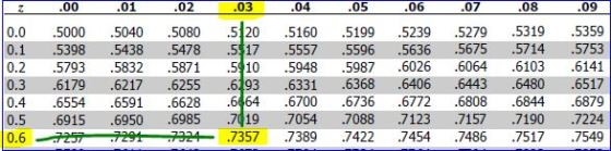 08 .09 「 .00 ,01 ,02 ,03 .04 10.0 1,5000 1.5040 .5080 1.5120 5160 10.1 5398 15438 5478 57.5557 10.2 .57935832 .5871 54 10 .59