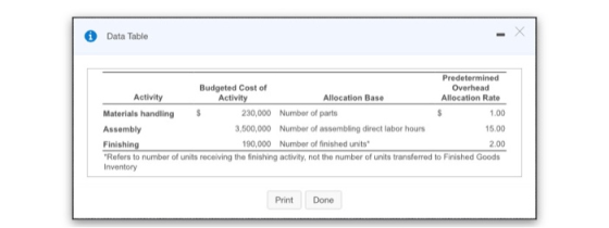 * Data Table Predetermined Budgeted Cost of Overhead Activity Activity Allocation Base Allocation Rate Materials handling 230