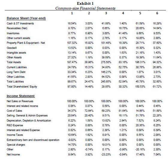 Exhibit 1 Common-size Financial Statements 4 5 18.29% 3.03% 2.07% 6.90% 0.17% Balance Sheet (Year-end) Cash & ST Investments