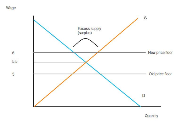 Wage Excess supply (surplus) New price floor o u Old price floor Quantity