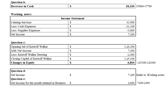 Question b: Decrease in Cash S 18,100 35800-17700 Working notes: Income Statement Catering Services Less: Cash Expenses Less: