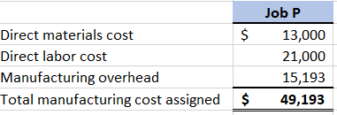 Job P Direct materials cost Direct labor cost Manufacturing overhead Total manufacturing cost assigned 13,000 21,000 15,193 $