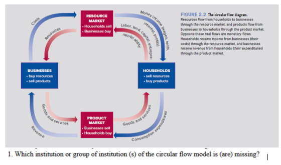 Money inco RESOURCE MARKET - Households sell Businesses buy Labor, land, euro aby Resources FIGURE 2.2 The circular flow diag