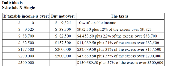 Individuals Schedule X-Single If taxable income is over: But not over: The tax is: $ 0 $ 9,525 10% of taxable income $ 9,525