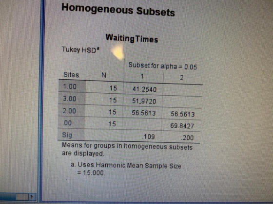 Homogeneous Subsets HA Waiting Times Tukey HSD* Subset for alpha = 0.05 Sites N 1 1.00 1541.2540 3.00 1551,9720 2.00 15 56.56