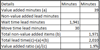 Details Minutes Minutes Value added minutes (a) Non-value added lead minutes Wait time lead minutes 1,941 Move time lead minu