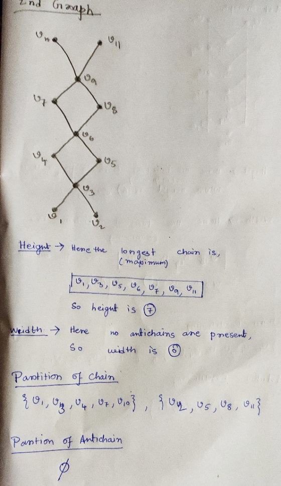 2nd bh Height Here the longest chain is, (maximum) 10., O, U5, 0%, 0%, 0, 0, So height is Here no antichains are present, So