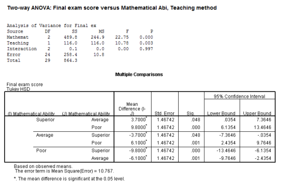 Two-way ANOVA: Final exam score versus Mathematical Abi, Teaching method Analysis of Variance for Final ex Source Mathemat Te