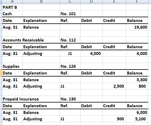 PART B Cash Date Aug. 31 No. 101 Explanation Ref Debit Credit Balance Balance 19,600 Accounts Receivable Date Aug. 31 Adjusting No. 112 Explanation Ref Debit Credit Balance 4,000 4,000 Supplies Date Aug. 31 Balance Aug. 31 Adjusting No. 126 Explanation Ref Debit Credit Balance 3,300 800 2,500 Prepaid Insurance Date Aug. 31 Balance Aug. 31 Adjusting No. 130 Explanation Ref Debit Credit Balance 6,000 5,100 900