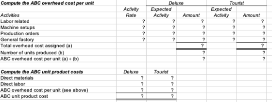 Compute the ABC overhead cost per unit Activity Rate Deluxe Expected Activity Amount Tourist Expected Activity Amount ? 7 ? 2