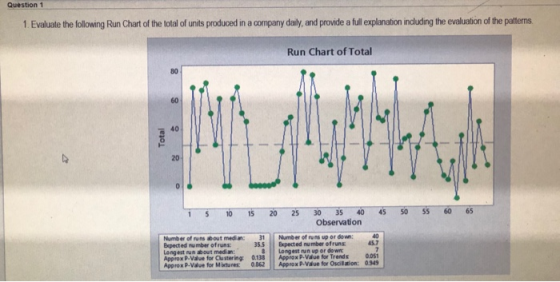Question 1 1. Evaluate the following Run Chart of the total of units produced in a company daily, and provide a full explanat
