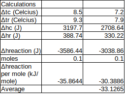 Calculations Atc (Celcius Atr (Celcius) Ahc (J) Ahr (J) 9.3 3197.71 388.74 2708.64 330.221 -3038.86 -3586.44 0.1 0.1 Ahreacti