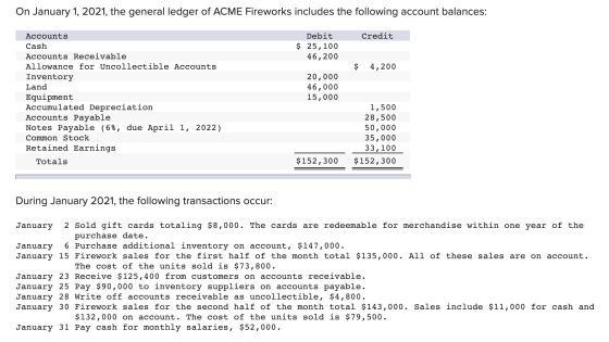 On January 1, 2021, the general ledger of ACME Fireworks includes the following account balances: Credit Debit $ 25,100 46,20