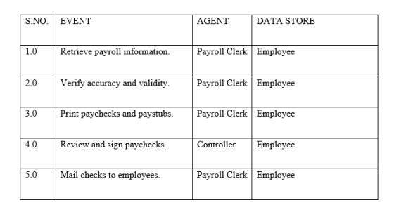 S.NO. EVENT AGENT DATA STORE Retrieve payroll information. Payroll Clerk Employee | 2.0 Verify accuracy and validity. Payroll