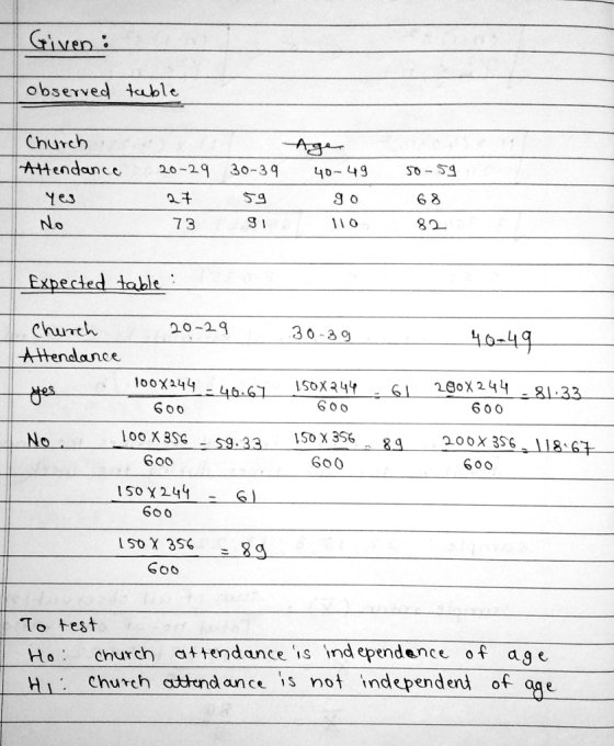 Given : observed table Ager Church Attendance Yes No 20- 29 30-39 40-49 50-59 go 73 9111082 59 68 Expected table : 20-29 30-3