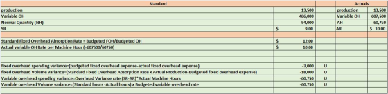 Standard Actuals uction Variable OH Normal Quantity (NH) SR 13,500 486,000 54,000 9.00 roduction Variable OH AH AR 13,500 607,500 60,750 10.00 Standard Fixed Overhead Absorption Rate Budgeted FOH/Budgeted OH Actual variable OH Rate per Machine Hour (-607500/60750) 12.00 10.00 fixed overhead s fixed overhead Volume variance-(Standard Fixed Overhead Variable overhead s Varaible overhead Volume varian 3,000U 18,000U Ul budgeted fixed overhead expense-actual fixed overhead ex tion Rate x Actual Production- eted fixed overhead expense -60,750 -60,750 ding variance Overhead Variance rate (SR-AR) Actual Machine Hours Standard hours-Actual hours) x Budgeted variable overhead rate