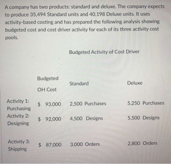 A company has two products: standard and deluxe. The company expects to produce 35,494 Standard units and 40,198 Deluxe units