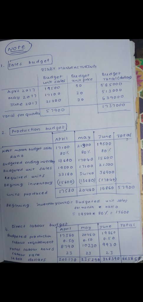 Note 1. sales budg et 21G8y MMANUFACTURNc unt sales unit price TotaI (ollaa April 2.0171 ↑9500 | 20 30 May 20 1.71 1710 0 June 2017 21300 5 8 5006 51300u 6 39000o 3 0 Toral for quoute 7900 1737000 2. Pro clucthon budget AP may June Total Next moth budget sales 1710021300 19500 80% | 80% | 80x 8or Rabo Budgeted ending invenay 13 680 100 5 600 Budgered unit sales 1950 0 7100 21300 teguire d un 33 160 34140 36900 Begining inventory | (15 60 O)|(f 3680), c7040 units produced cd unit 33 180 | 3 140| 36900 nssojao4 601-19860|5า100 Beginning inventor y (at Budgered uit sales for montrato Direct la bour budget p may Tune Tota dgete d pro cluchon 150 20 46 0 19 86 fabour equirement | 0.50 | 。.so | 0.50 tabear rate la borde,1 α rs tabour hours 8790 10230 9930 2. 3 2.3 2. 3 2021701352901 228390|6653s,