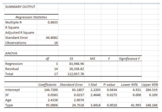SUMMARY OUTPUT Regression Statistics Multiple R 0.8655 R Square Adjusted R Square Standard Error 44.8082 Observations 18 ANOV