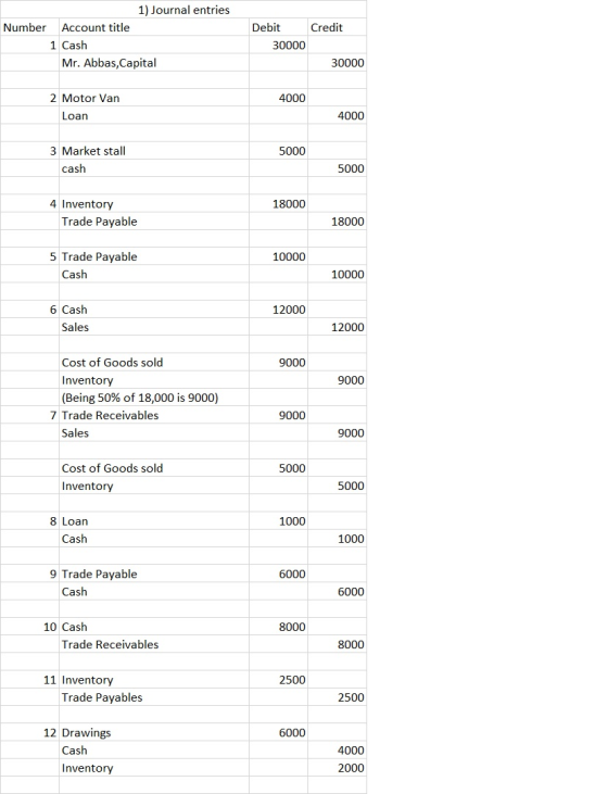 Credit 1) Journal entries Number Account title 1 Cash Mr. Abbas, Capital Debit 30000 30000 4000 2 Motor Van Loan 4000 5000 3