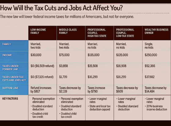 How Will the Tax Cuts and Jobs Act Affect You The new law will lower federal income taxes for millions of Americans, but not for everyone. LOW-INCOME FAMILY MIDDLE-CLASS FAMILY PROFESSIONAL COUPLE HIGH-TAX STATE PROFESSIONAL COUPLE, LOW-TAX STATE WEALTHY BUSINESS OWNER Married two kids Married no kids Married no kids Single, no kids FAMILY Married two kids INCOME $30,000 $75000 $135,000 $135,000 $250,000 $0 ($6,509 refund) $3,858 $0 ($7,326 refund) Refund increases Taxes decrease by Taxes increase $15.508 $16,908 $52,366 TAXES UNDER FORMER LAW $1,739 $16,299 $16,299 $37,882 TAXES UNDER TAX CUTS AND JOBS ACT Taxes decrease by Taxes decrease by $609 BOTTOM LINE by $817 $2,119 by $790 $14,484 KEY FACTORS Lower marginal rates Personal exemptionPersonal exemptionLower marginal Lower marginal eliminated Doubled standard deduction Doubled child tax credit eliminated rates State and local taxDoubled standard deduction capped deduction rates Doubled standard deduction -20% business income deduction Doubled child tax credit