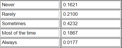 Never 0.1621 Rarely 0.2100 Sometimes 0.4232 0.1867 Most of the time Always 0.0177
