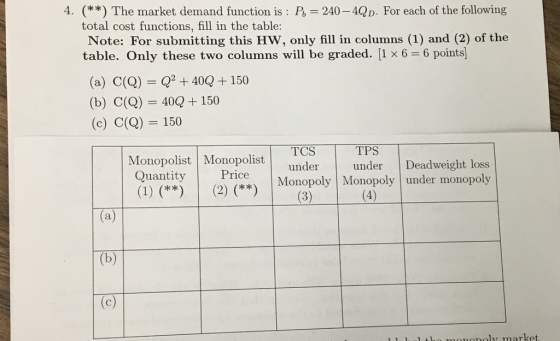 4. (**) The market demand function is: P= 240-4Qo. For each of the following total cost functions, fill in the table: Note: For submitting this HW, only fill in columns (1) and (2) of the table. Only these two columns will be graded. [1 6-6 points (a) C (Q) = Q2 + 40Q + 150 (b) C(Q) = 40Q + 150 (c) C(Q) 150 Monopolist Monopolistunder underI TCS TPS Monopoly Monopoly under monopoly onaly market