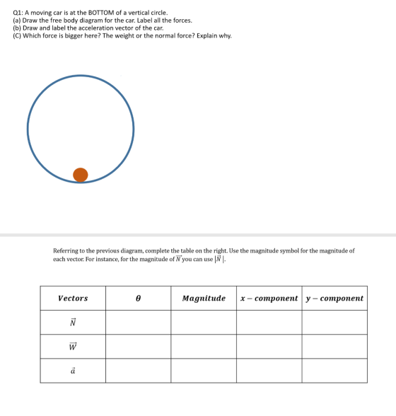 Q1: A moving car is at the BOTTOM of a vertical circle. (a) Draw the free body diagram for the car. Label all the forces. (b) Draw and label the acceleration vector of the car. (C) Which force is bigger here? The weight or the normal force? Explain why. Referring to the previous diagram, complete the table on the right. Use the magnitude symbol for the magnitude of each vector. For instance, for the magnitude of N you can use NI Vectors Magnitudex- component y - component