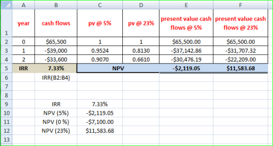 A year cash flows pv@ 5% pv@ 23% present value cash present value cash flows @ 5% flows @ 23% $65,500 $39,000 -$33,600 7.33%