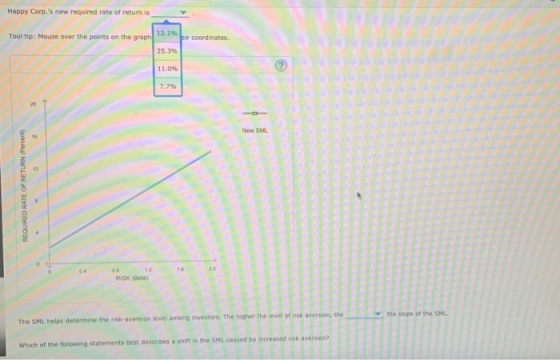 Happy Corp.s new required rate of return is 12.1% Tool tip: Mouse over the points on the graph eir coordinates. 25.3% 11.0%