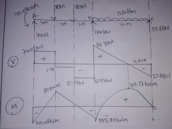 (42-08leNM 12PN/M 3M 3M 3 M /74.03 / 174.3F SS.68K 88-33KN V + 4.64M B597k 8OKNM 8pkN 129.4 KNM + 142-08k1M 195.84kNM