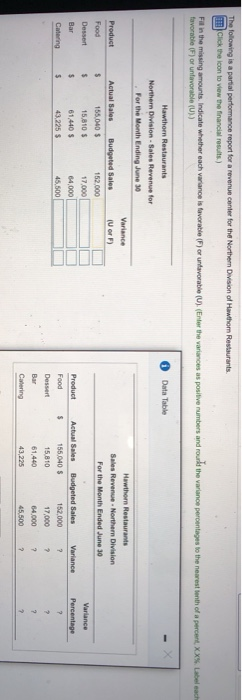 The Following Is A Partial Performance Report For A Revenue Center For The Northern Division Of 
