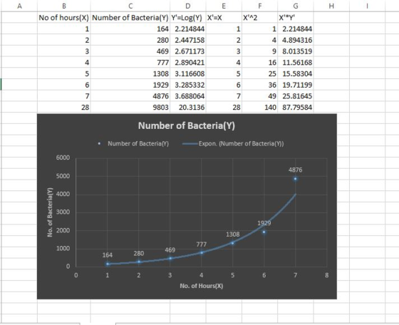 N° of hours(X) Number of Bacteria(Y) Y-Log(Y) 164 2.214844 280 2.447158 469 2.671173 777 2.890421 1308 3.116608 1929 3.285332 4876 3.688064 980320.3136 X-X X2 X*Y 1 2.214844 4 4.894316 9 8.013519 16 11.56168 25 15.58304 36 19.71199 49 25.81645 140 87.79584 4 4 28 28 Number of Bacteria(Y) Number of Bacteria(Y) Expon. (Number of Bacteria(Y)) . 6000 4876 4000 2000 1308 1000 469 164 280 No. of Hours(X)