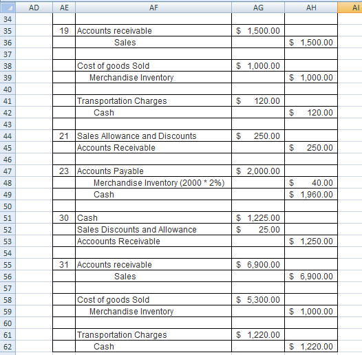 AE AF AGAH ΑΙ. $ 1,500.00 19 Accounts receivable Sales $ 1,500.00 $ 1,000.00 Cost of goods Sold Merchandise Inventory $ 1,000