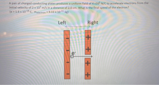 A pair of charged conducting plates produces a uniform field of 4 x105 N/C to accelerate electrons from the initial velocity