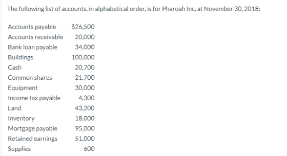 The following list of accounts, in alphabetical order, is for Pharoah Inc. at November 30, 2018: $26,500 Accounts payable 20,