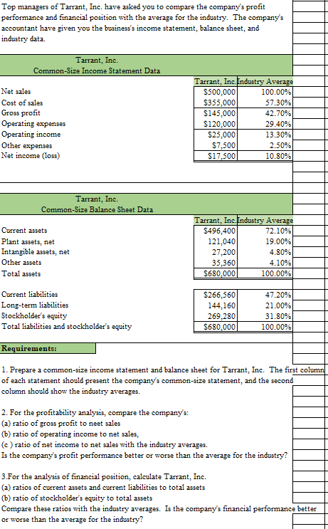Top managers of Tarrant, Inc. have asked you to compare the companys profit performance and financial position with the aver
