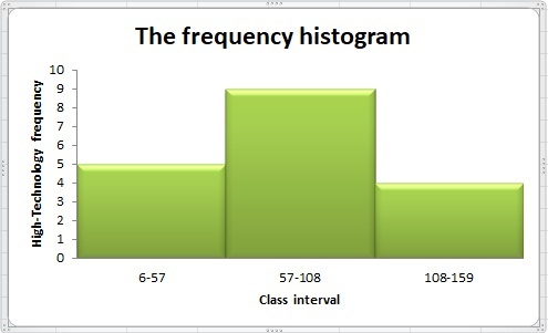The frequency histogram 10 4 L 2 0 6-57 57-108 108-159 Class interval