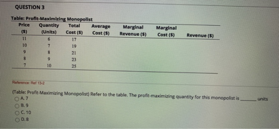QUESTION 3 Marginal Revenue ($) Marginal Cost (5) Revenue (5) Table: Profit-Maximizing Monopolist Price Quantity Total Averag