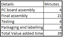 Details Minutes PC board assembly Final assembly Testing Packaging and labelling Total Value added time