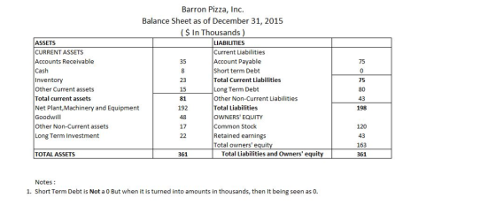 Barron Pizza, Inc. Balance Sheet as of December 31, 2015 S In Thousands ASSETS CURRENT ASSETS Accounts Receivable Cash Inventory Other Current assets Total current assets Net Plant,Machinery and Equipment Goodwill Other Non-Current assets Long Term Investment LIABILITIES Current Liabilities Account Payable Short term Debt Total Current Liabilities Long Term Debt Other Non-Current Liabilities Total Liabilities OWNERS EQUITY Common Stock Retained earnings Total owners equit 75 0 75 80 43 198 35 23 15 81 192 48 17 120 43 163 361 TOTALASSETS 361 Total Liabilities and Owners equity Notes: 1. Short Term Debt is Not a 0 But when it is turned into amounts in thousands, then It being seen as 0.