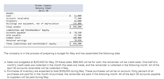 $ Minden Company Balance Sheet April 30 Assets Cash Accounts receivable Inventory Buildings and equipment, net of depreciatio