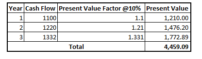 Year Cash Flow Present Value Factor @10% Present Value 1100 1.1 1,210.00 1220 1.21 1,476.20 1332 1.331 1,772.89 Total 4,459.0